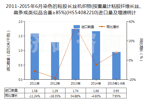 2011-2015年6月染色的粘膠長(zhǎng)絲機(jī)織物(按重量計(jì)粘膠纖維長(zhǎng)絲、扁條或類(lèi)似品含量≥85%)(HS54082210)進(jìn)口量及增速統(tǒng)計(jì)